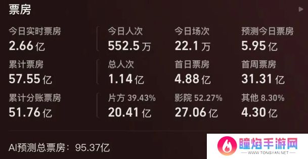 仅用时九天，《哪吒2》成功登顶中国影史票房榜第一名